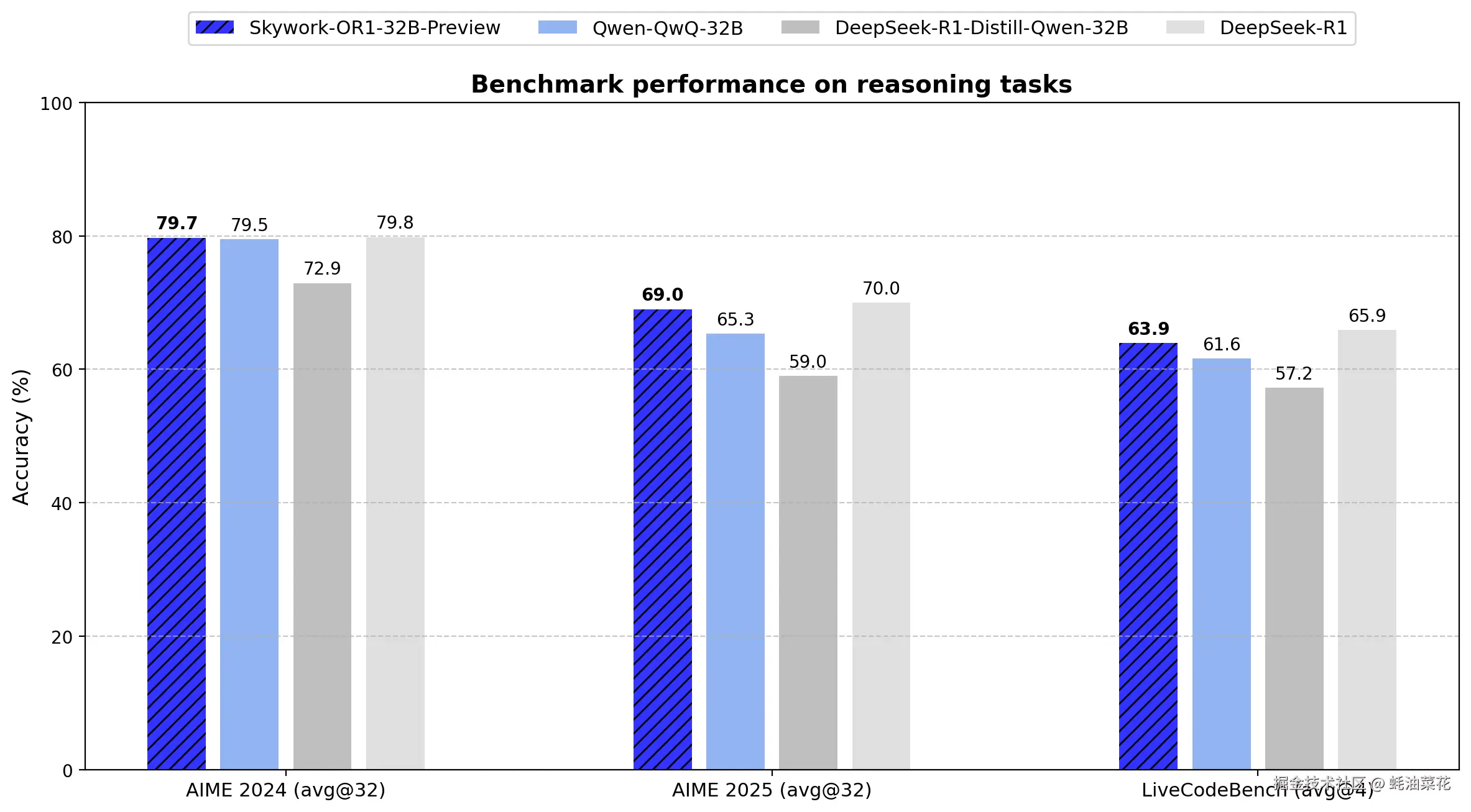 Skywork-OR1-32b_perf
