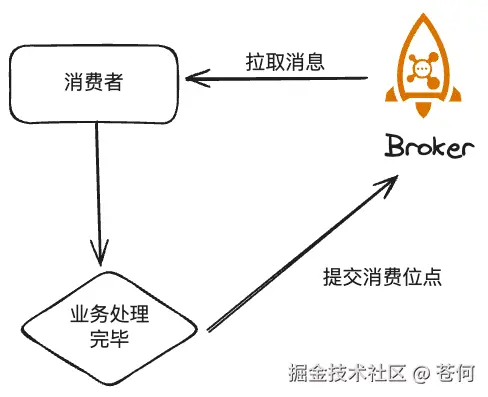 业务处理完毕后提交消费位点
