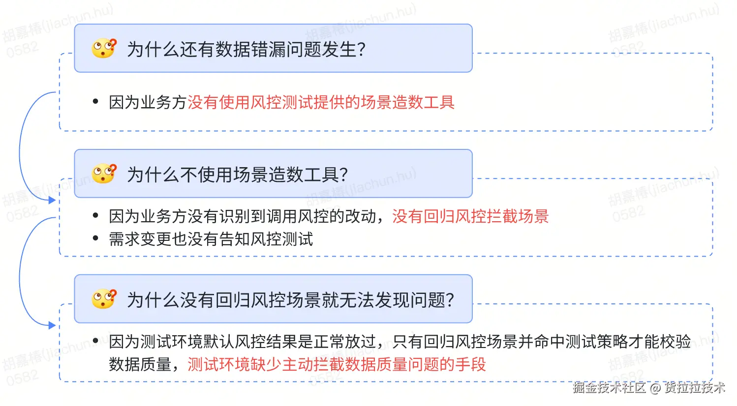 图：数据错漏问题根因分析