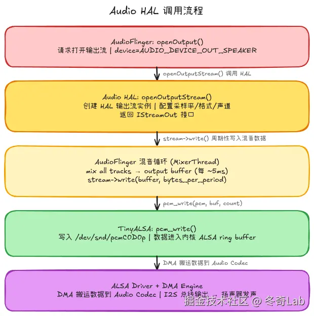 08-01-audio-hal-call-flow.png