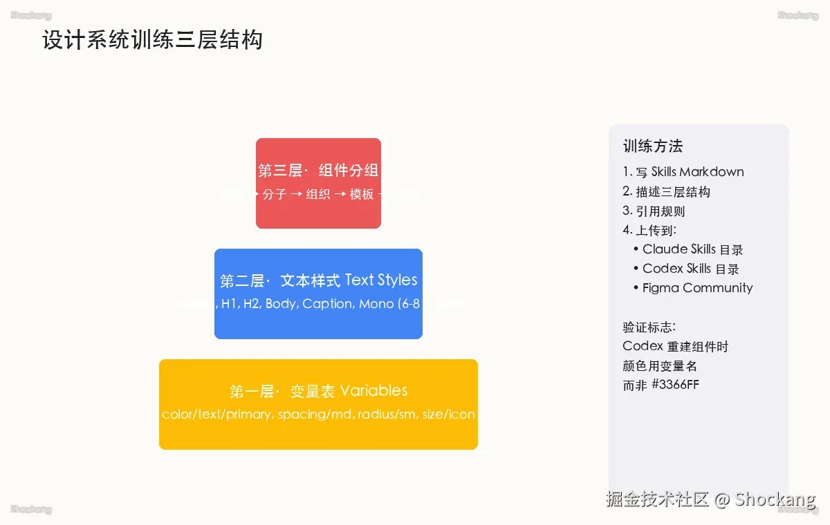 Design system training three-layer structure: Variable table → Text styles → Component grouping