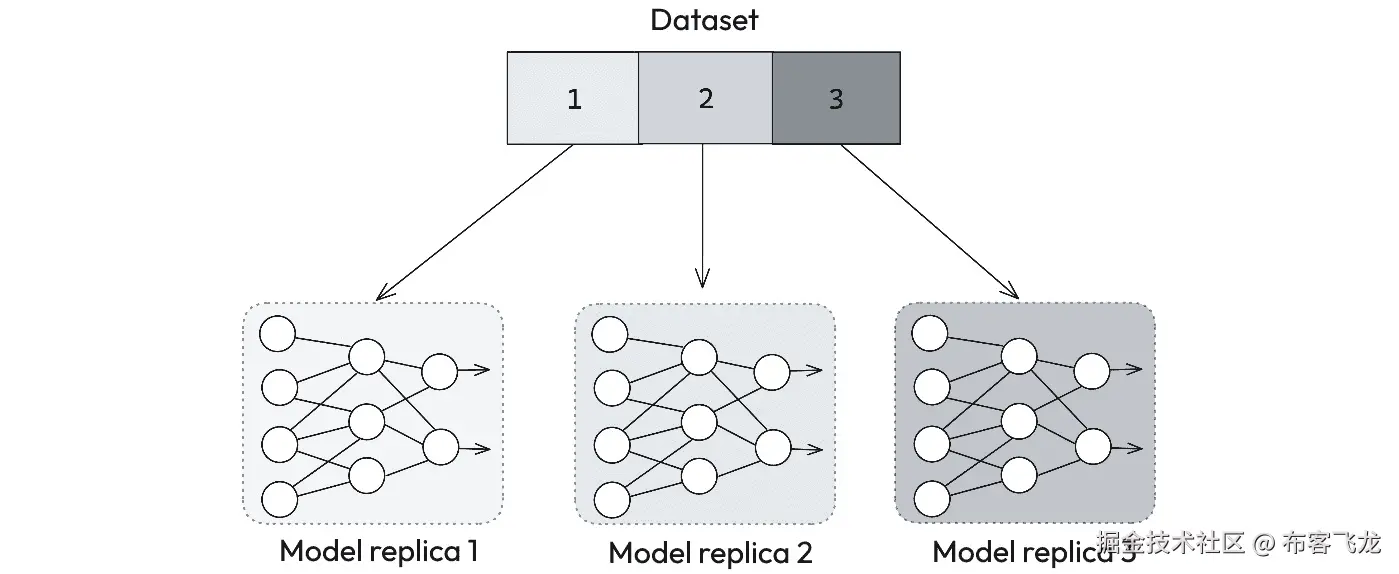 图 8.9 – 数据并行策略
