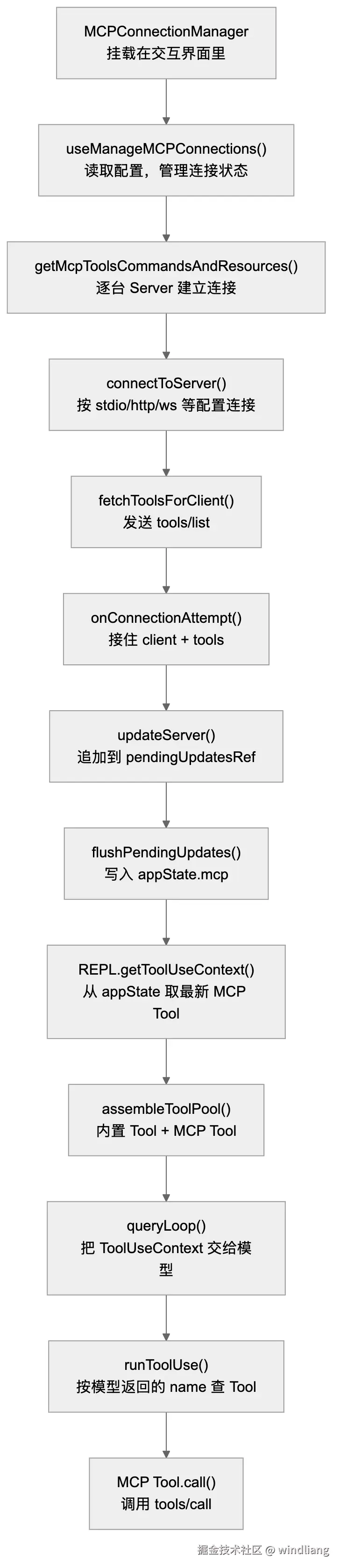 图 1：MCP Tool 的函数调用关系