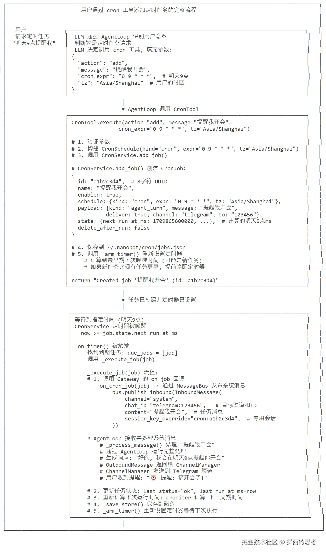 cron 用户通过 cron 工具添加定时任务的完整流程