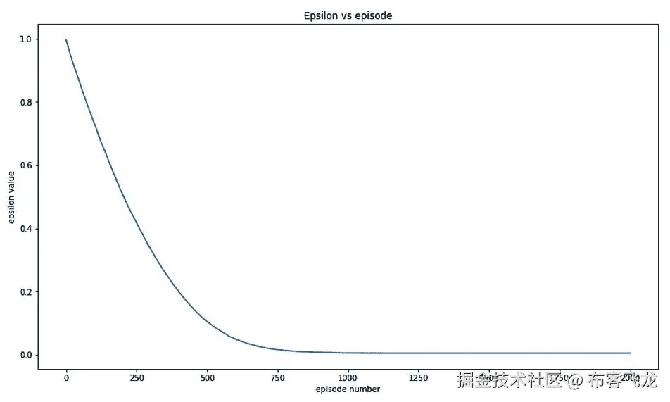 图 11. 7 – 回合内的 epsilon 变化