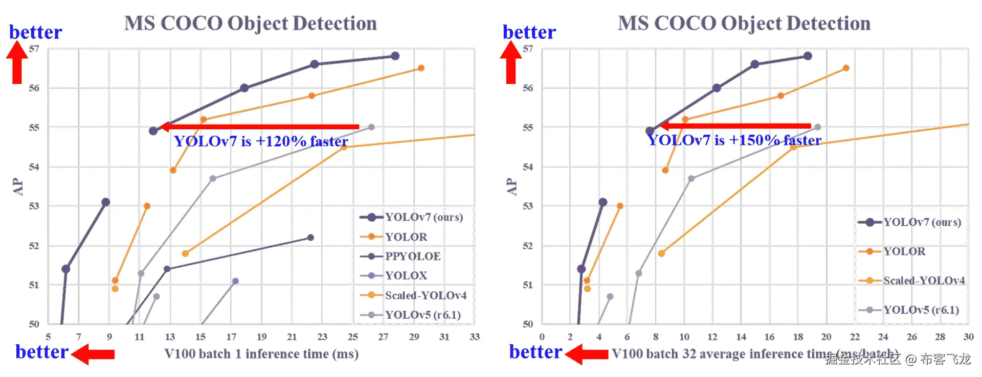 YOLOv7 与 SOTA 目标检测器的比较