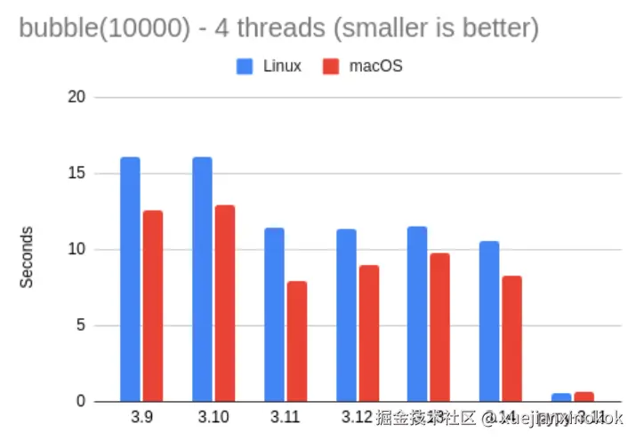 bubble 4 threads