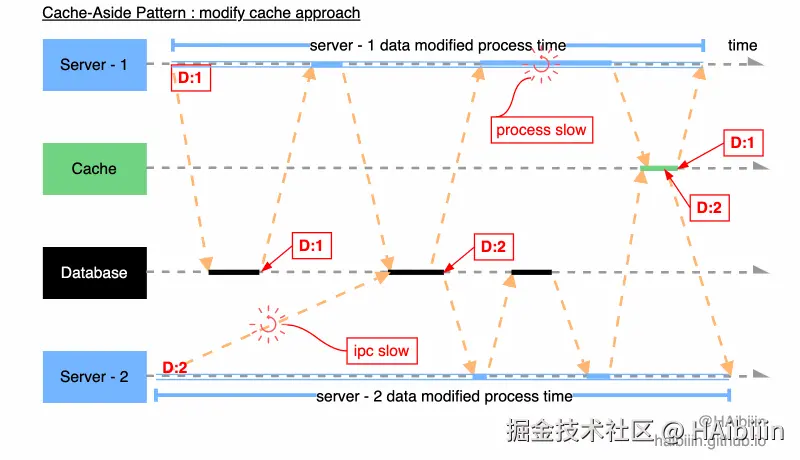 Cache-Aside Pattern - modify data approach - no consistency.gif