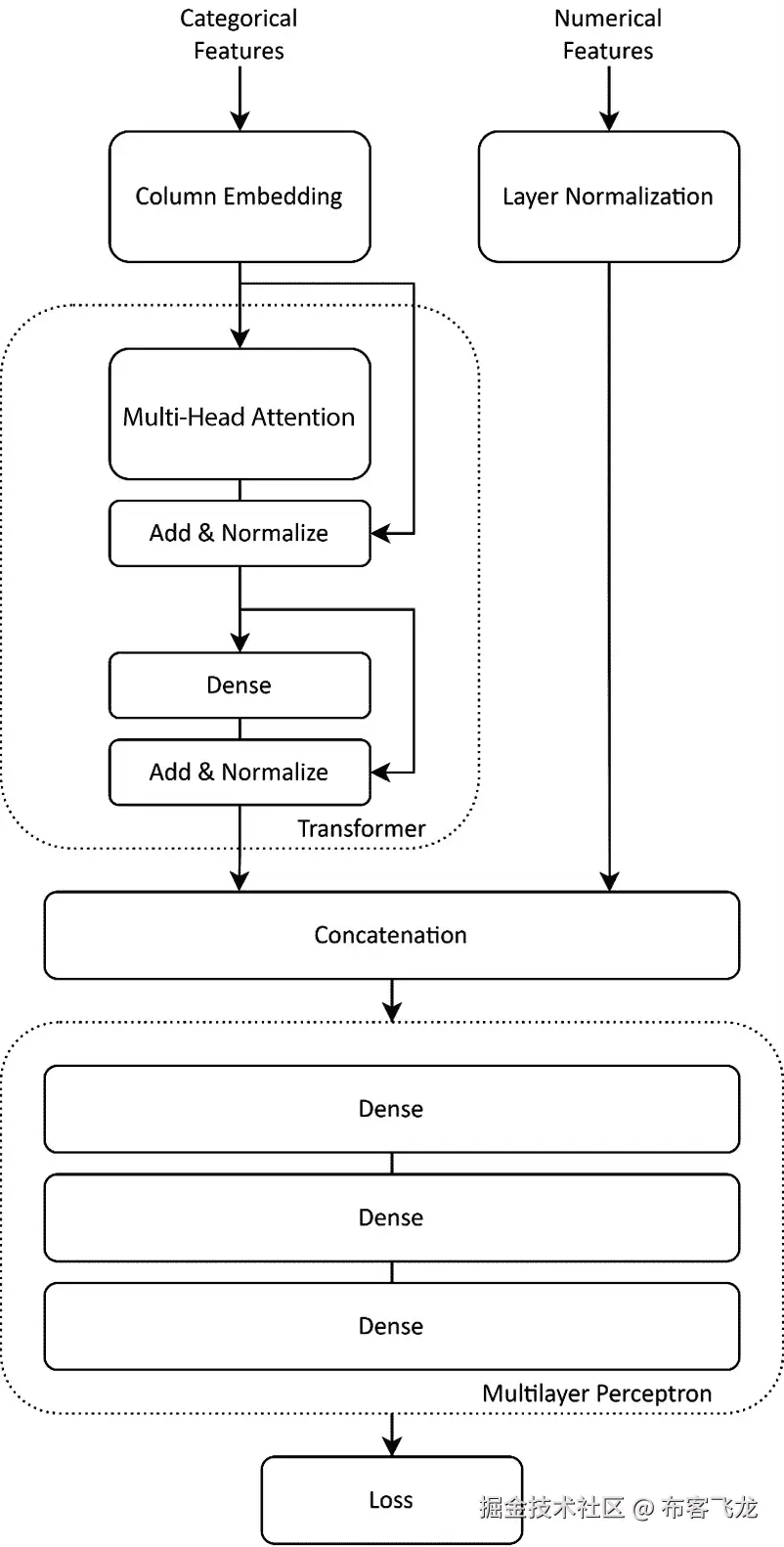 图 4.2 – 在 Keras 中实现的 TabTransformer 架构[3]