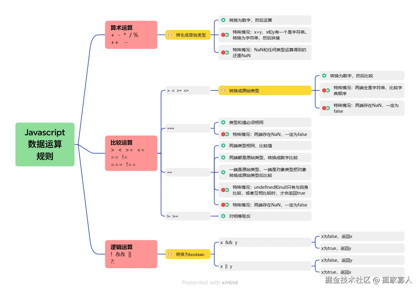 Javascript数据运算规则.png