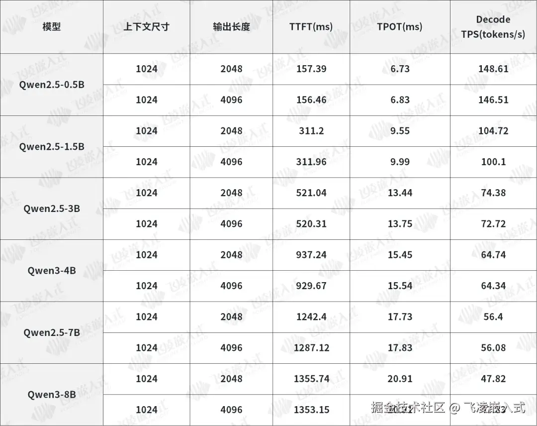 Ubuntu 系统 RK3576LLM模型端侧推理核⼼性能数据：.png