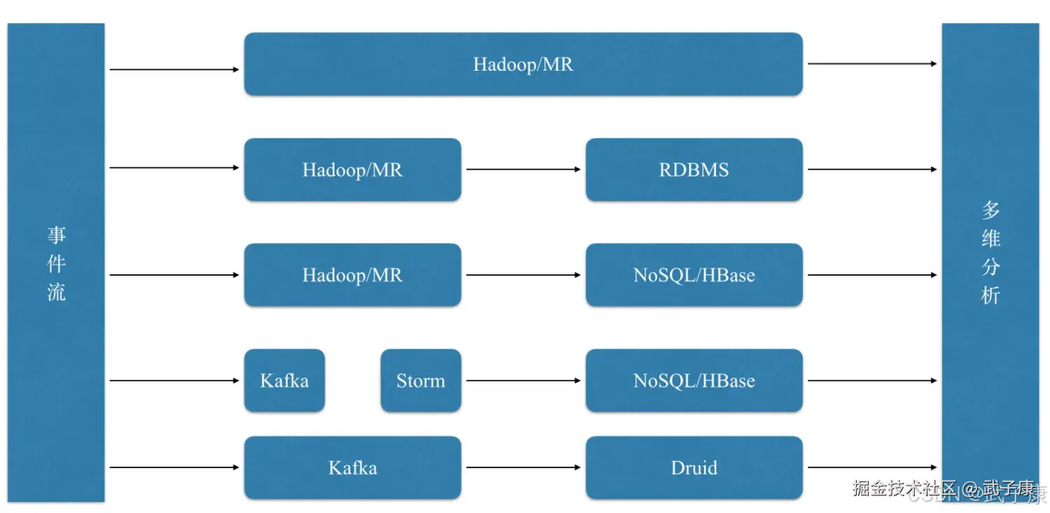 大数据整体的事件流