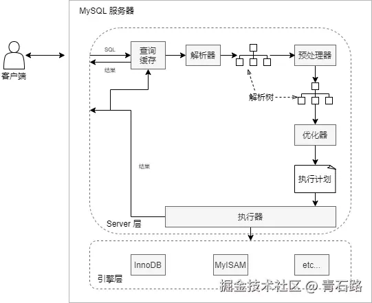 where条件的提取-执行流程
