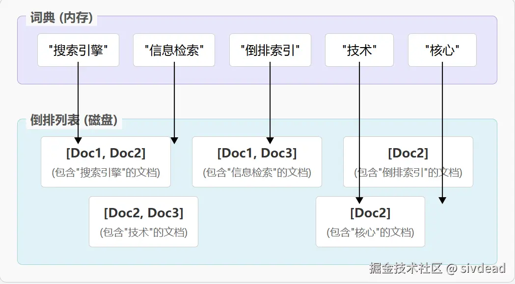 倒排索引示意图，包含词典和发布列表的图片