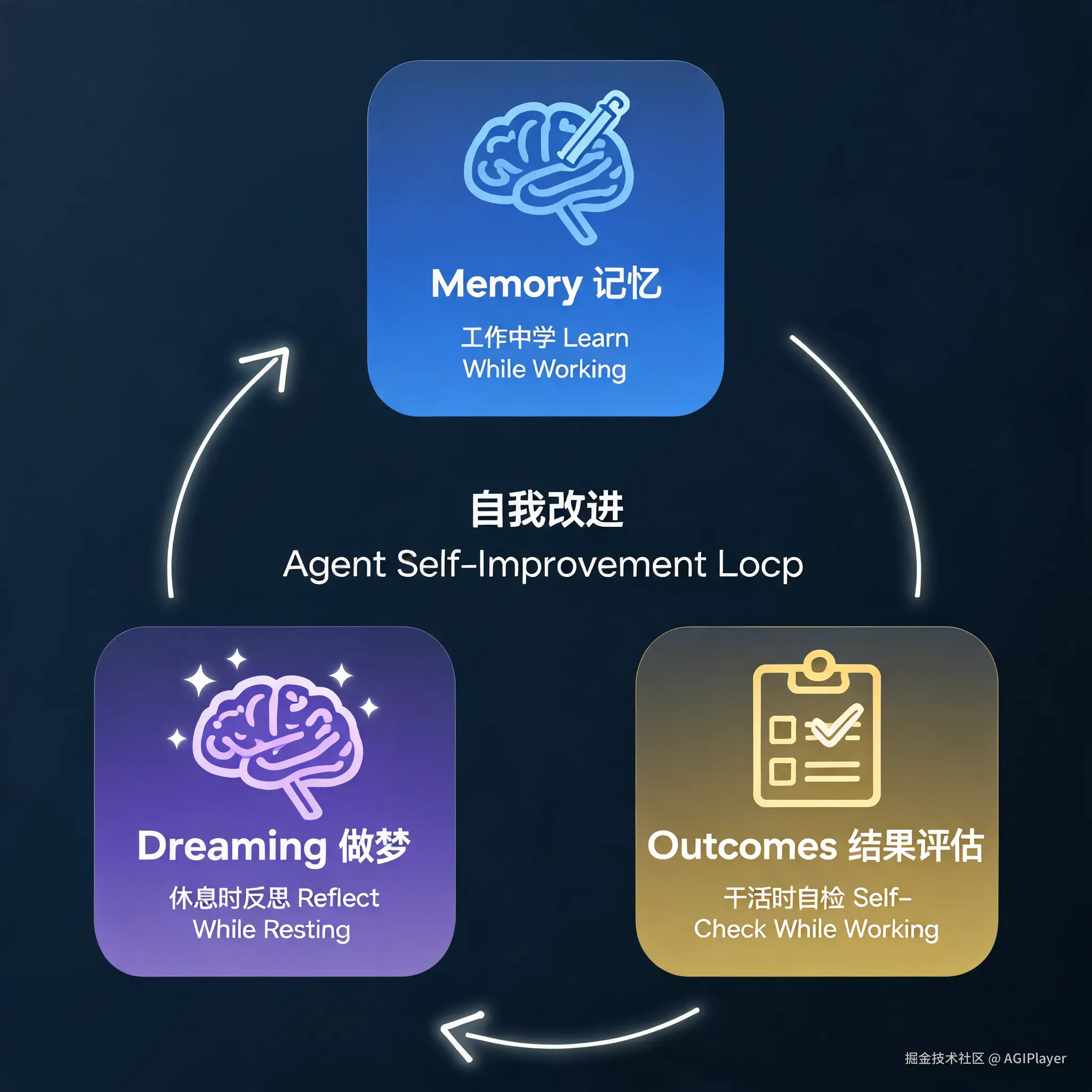 self-improvement-loop