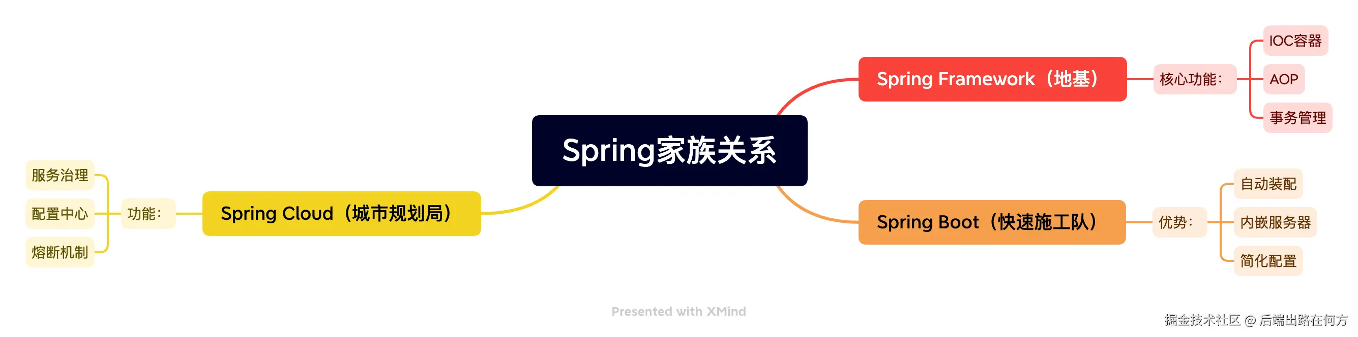 Spring家族关系.png