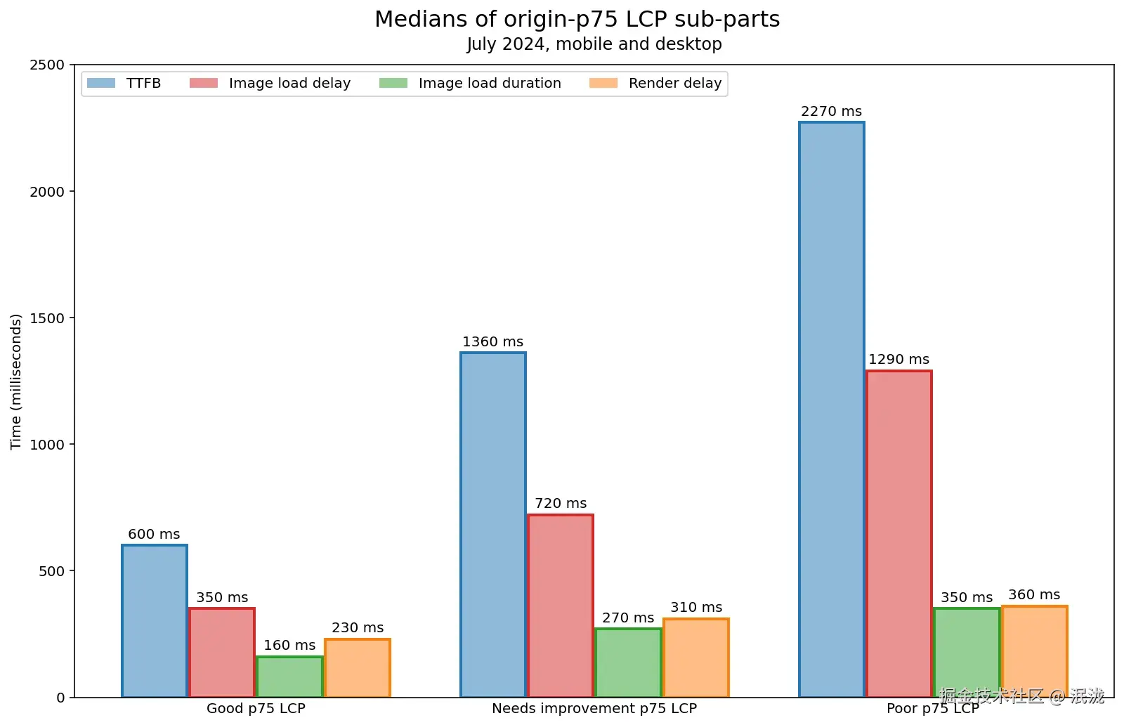 一个条形图，直观显示每个 LCP 子部分所花费的时间差异，分为“良好”“需要改进”和“较差”的 LCP 存储分区。TTFB 和加载延迟时间在持续时间上快速增加，而加载持续时间和渲染延迟时间仍然很短。下表中重现了数据