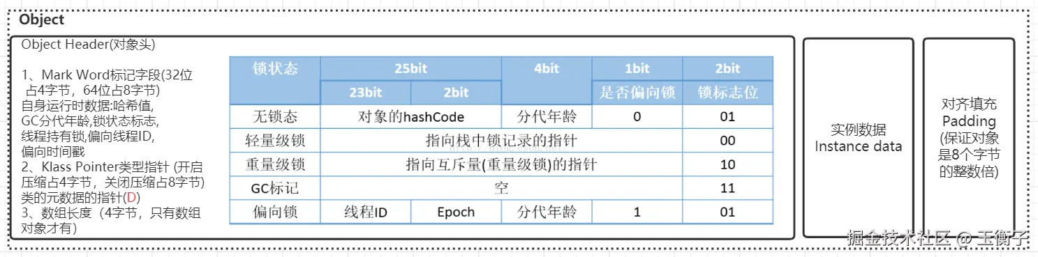 32位对象头.png