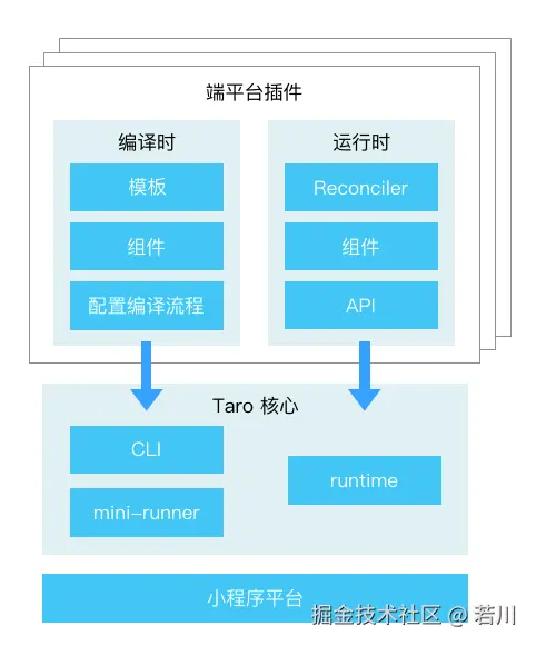 文档中的端平台插件架构图