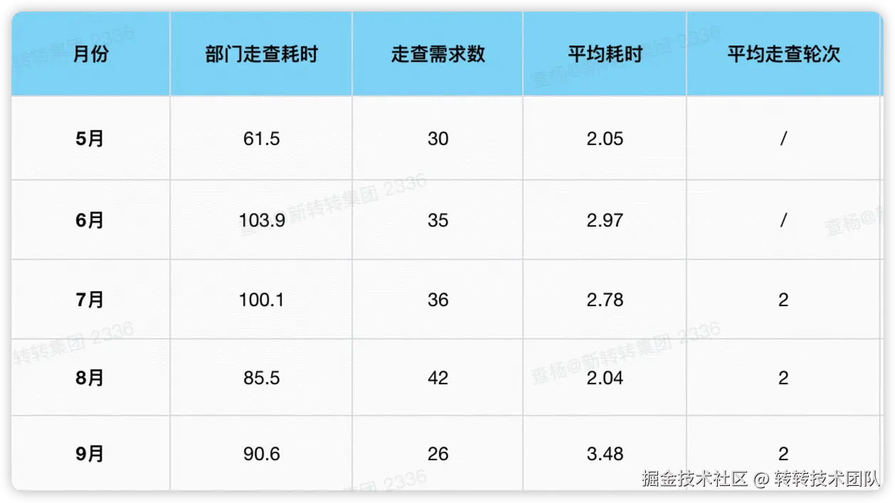 走查耗时统计