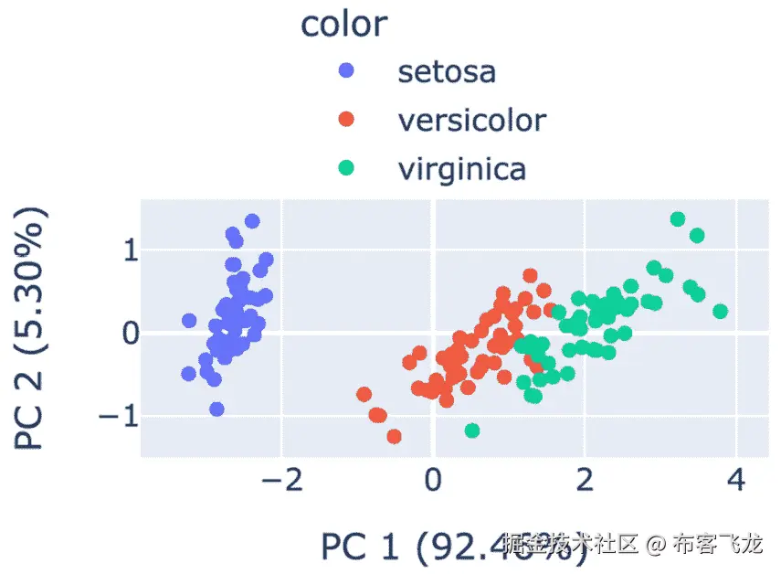 图 2.9 - Iris 数据集上 PCA 的结果