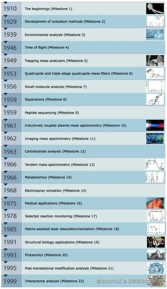 20221219-7050-质谱研究历程中里程杯级别研究排序.png