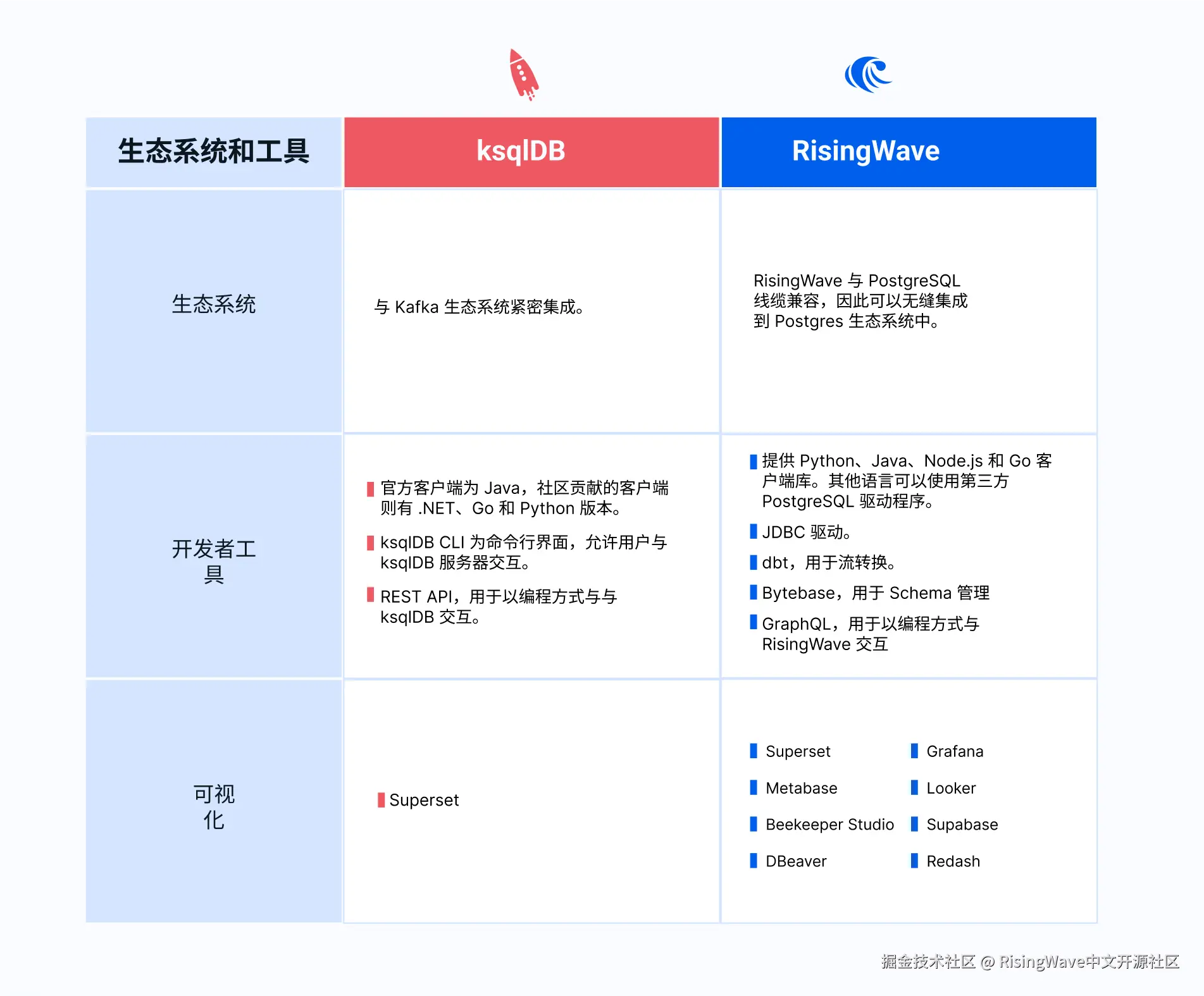 ksqlDB 和 RisingWave 生态系统与工具对比