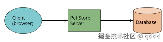 图6-6 传统面向客户端的三层应用