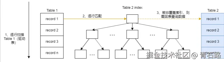 Index-Nested-Loop