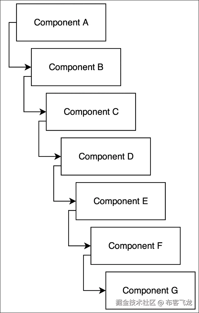 创建一个容器 React 组件