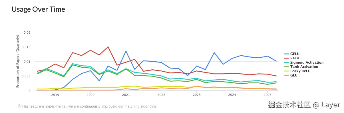Usage Over Time