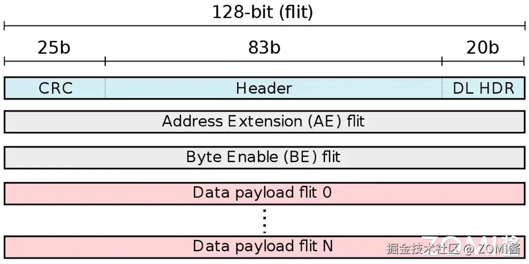 NVLink 数据包