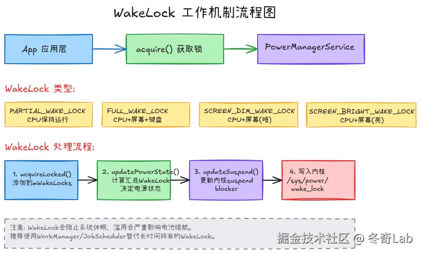 22-02-wakelock-mechanism.png
