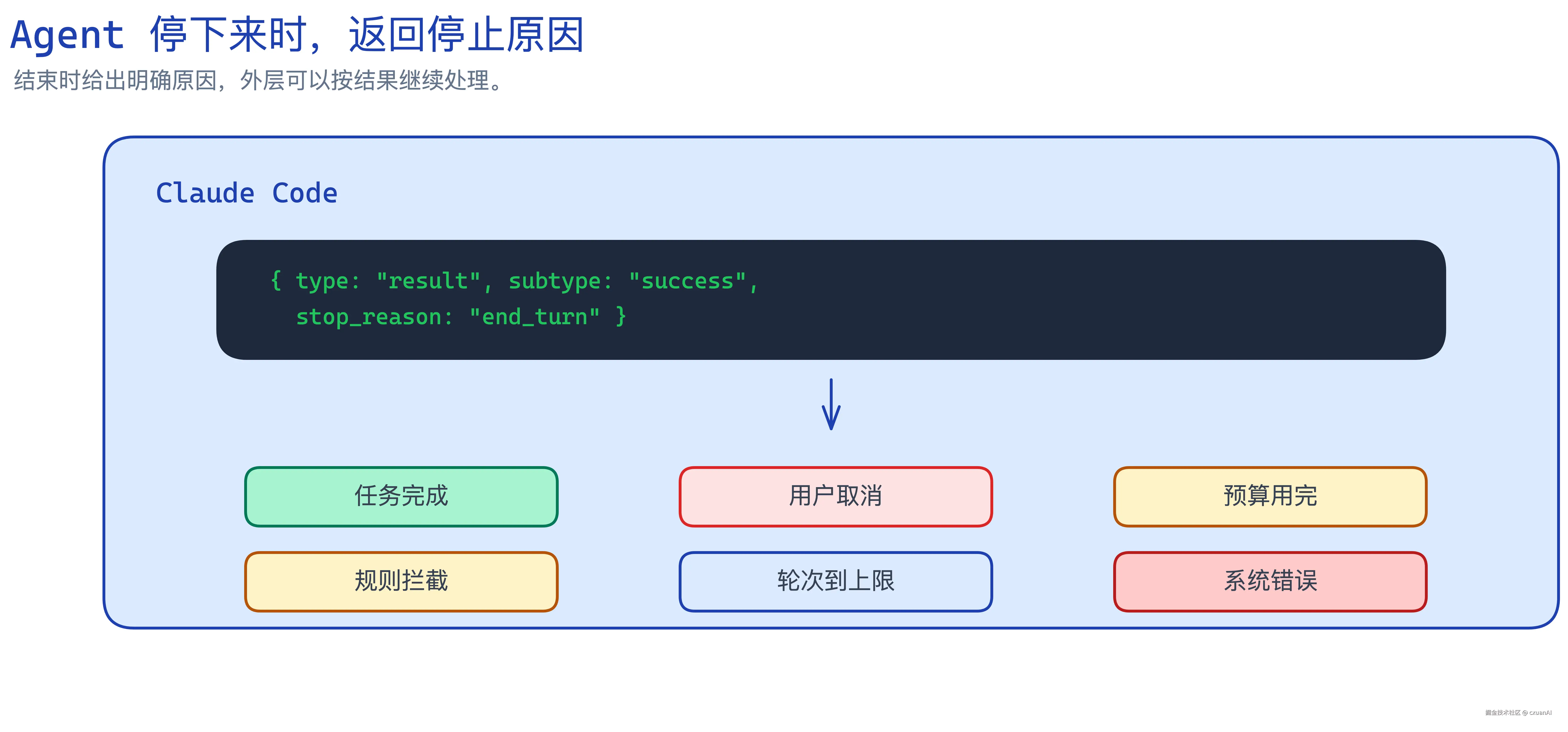 Agent Stop Reason Diagram