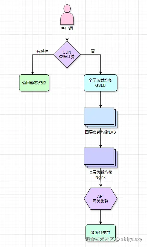 架构分层-接入层.jpg
