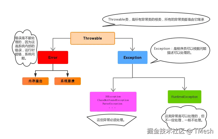 [异常的分类.png]