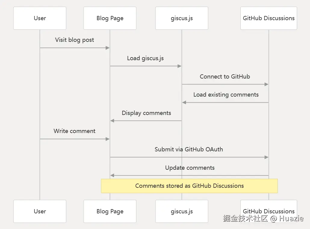 giscus-sequence-diagram.png