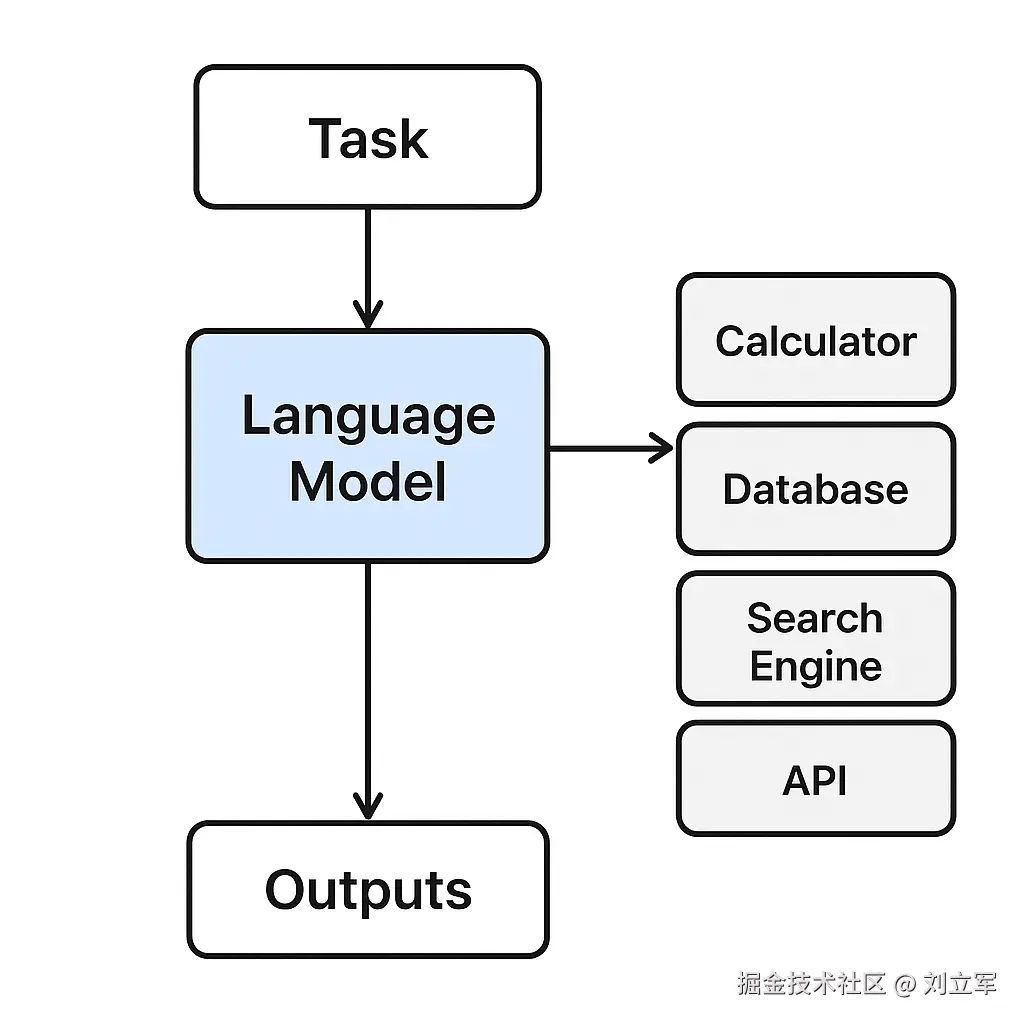 大模型调用外部工具示意图