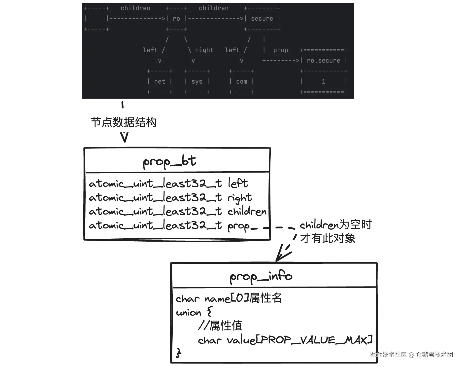 二叉树与字典树混合结构.png