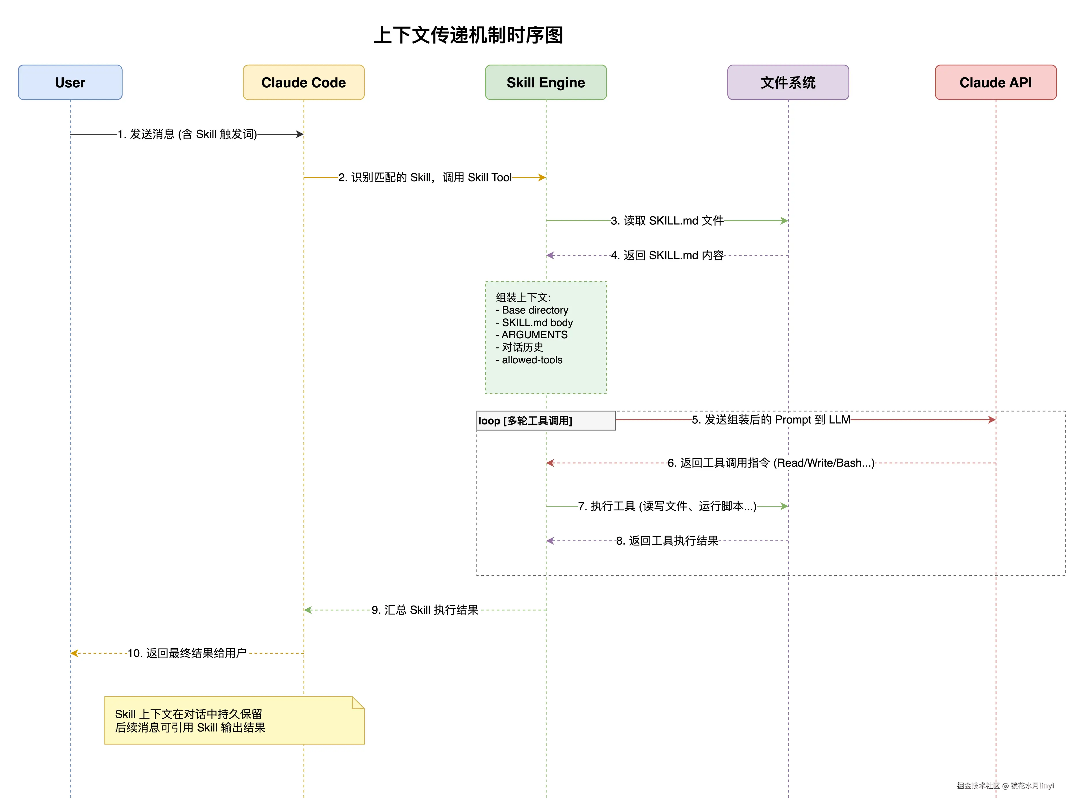 图5：上下文传递机制时序图