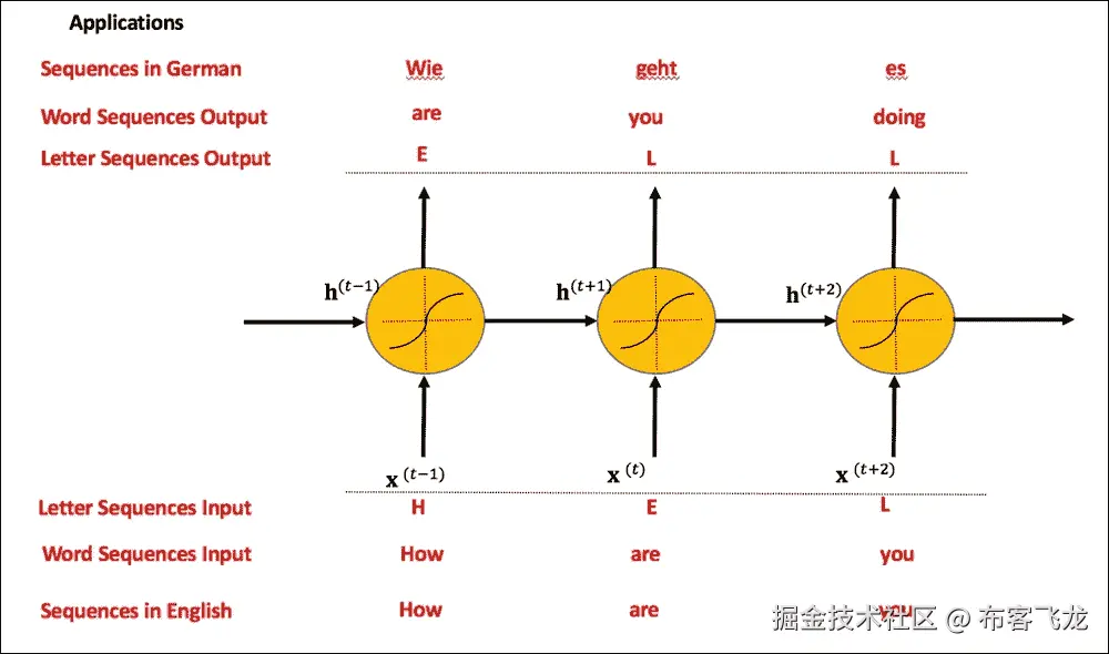RNN 中的学习和相关问题