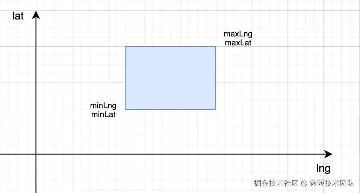 最小外接矩形表示