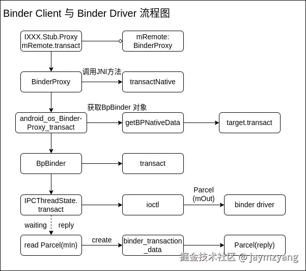 Binder Client and Driver 流程图.png