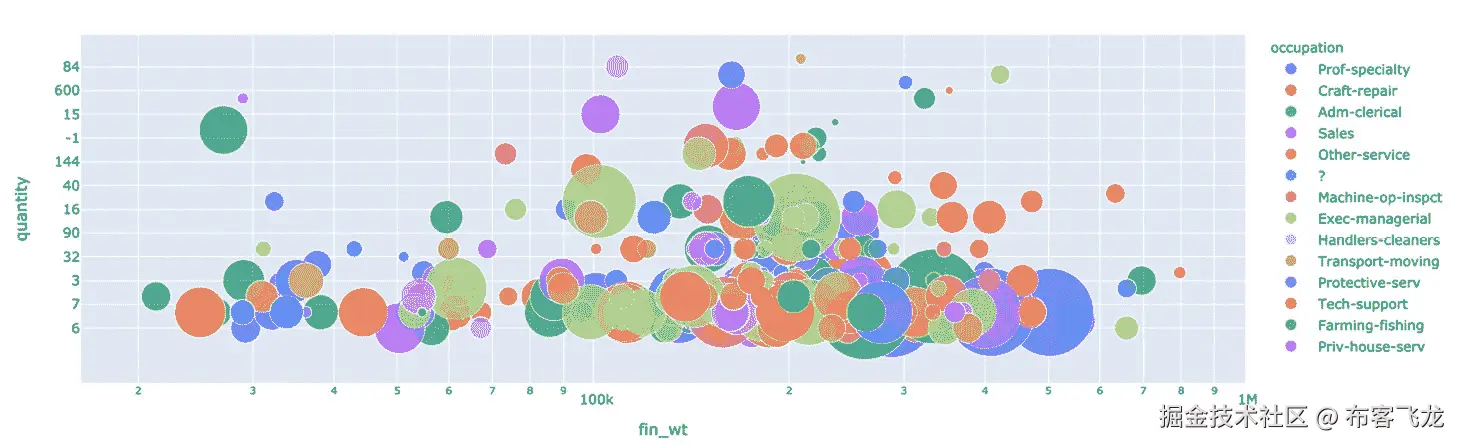 图 11.11 – Plotly 气泡图可视化