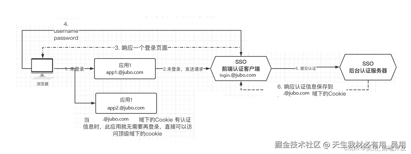 SSO登录系统实现