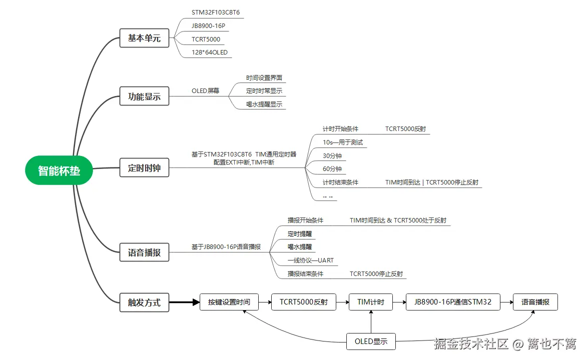 基本原理及功能