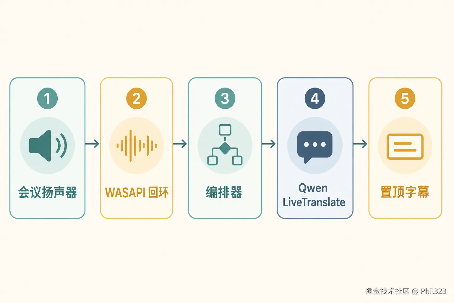 主路径：扬声器 → WASAPI → 编排器 → 翻译 → 置顶字幕