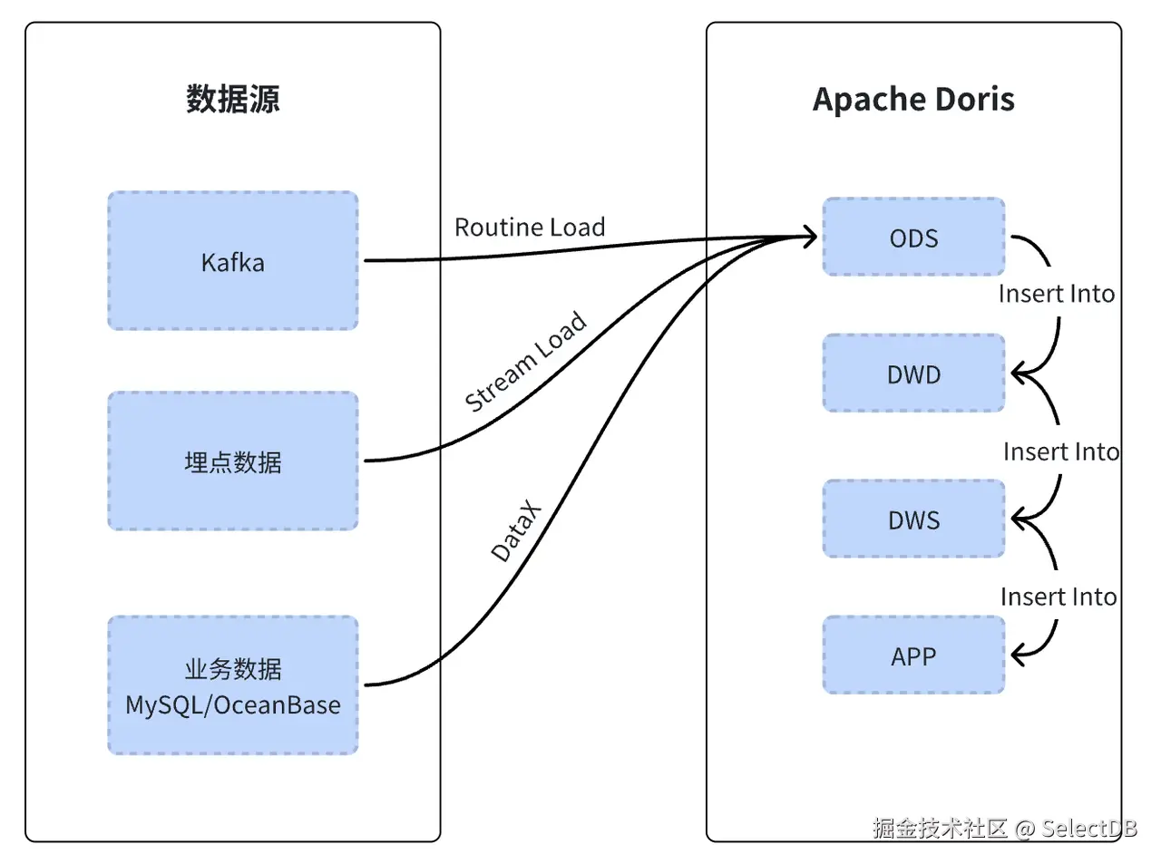 02 基于 Doris 的数仓建模.png