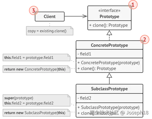 原型设计模式的结构