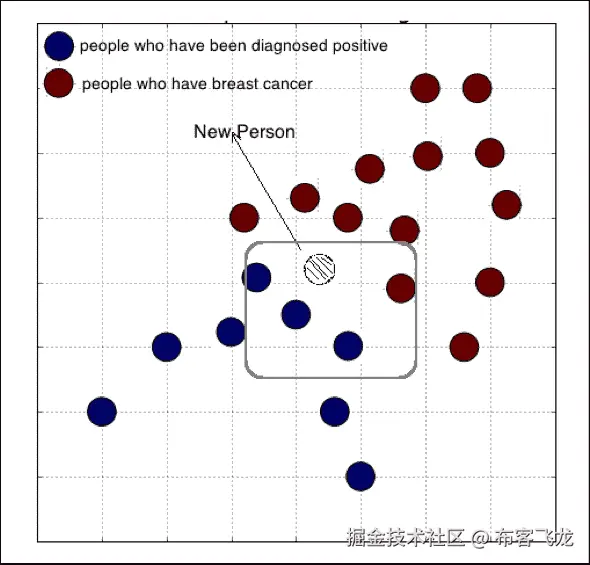 The Naïve Bayes classifier